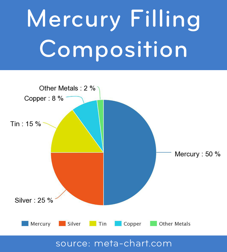 Mercury Filling Replacement Composite Fillings Services Dental
